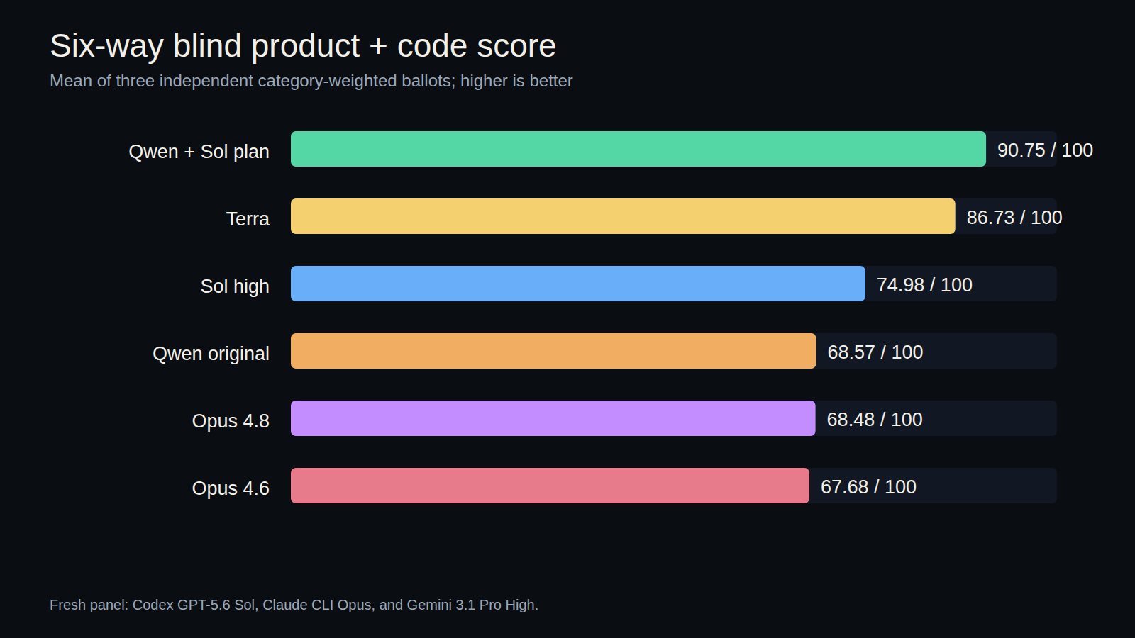 Blind leaderboard showing planned Qwen first at 90.75, Terra second at 86.73, and four other agents below 75