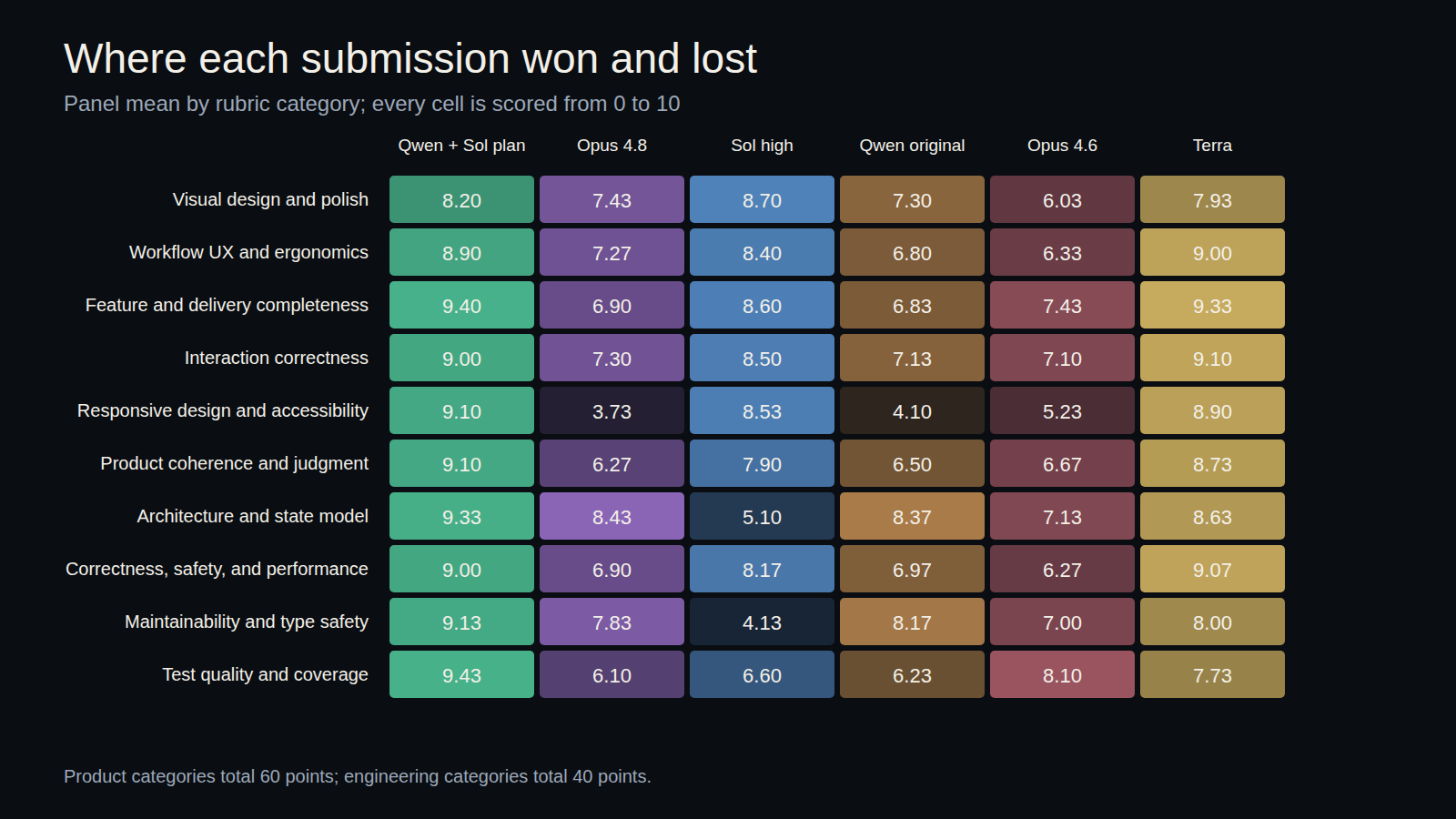 Heatmap of average scores across ten product and engineering categories