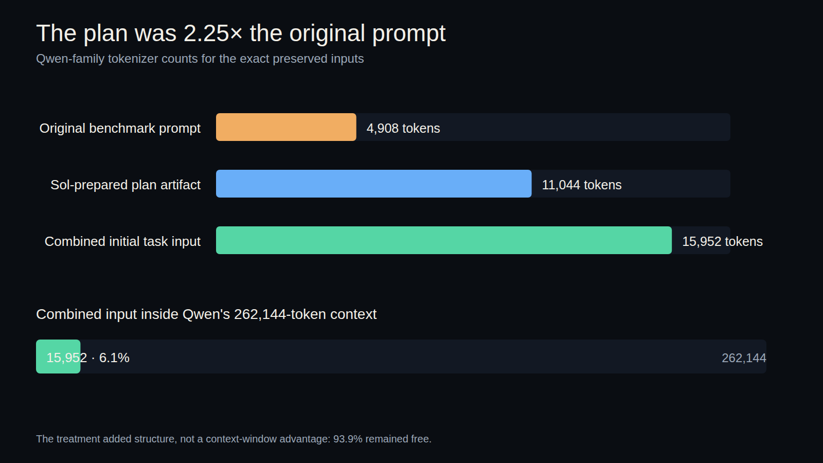 Prompt and plan token sizes compared with Qwen's 262K context window