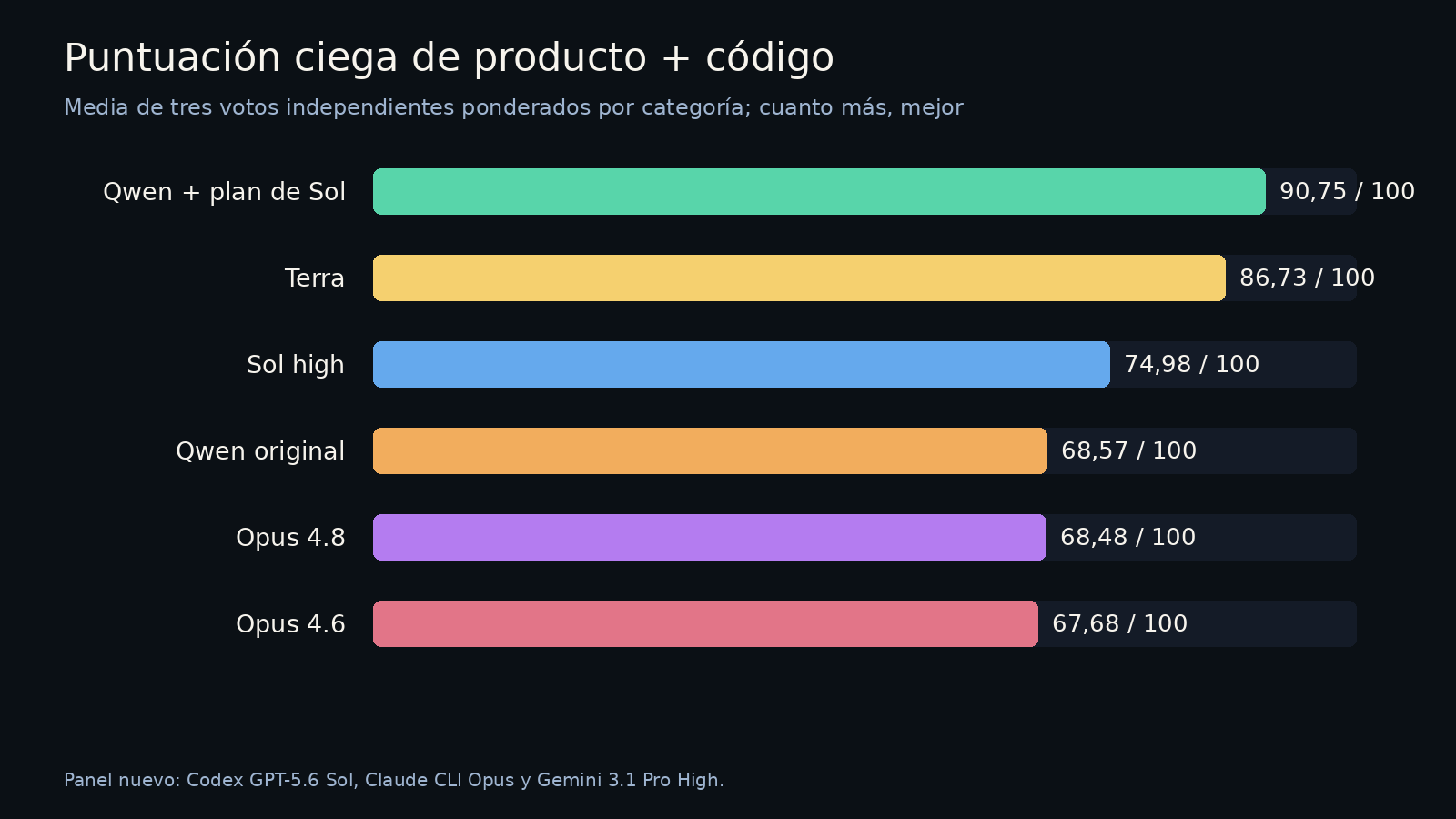 Clasificación a ciegas con Qwen planificado primero con 90,75 puntos, Terra segundo con 86,73 y otros cuatro agentes por debajo de 75