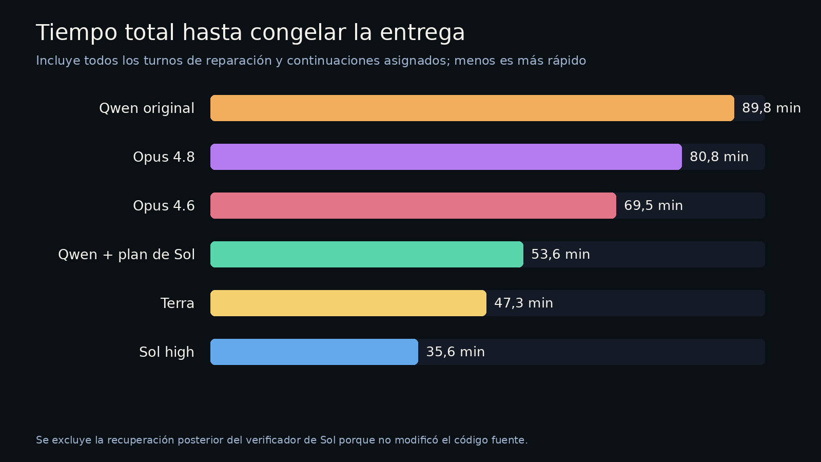 Minutos de reloj empleados por las seis ejecuciones