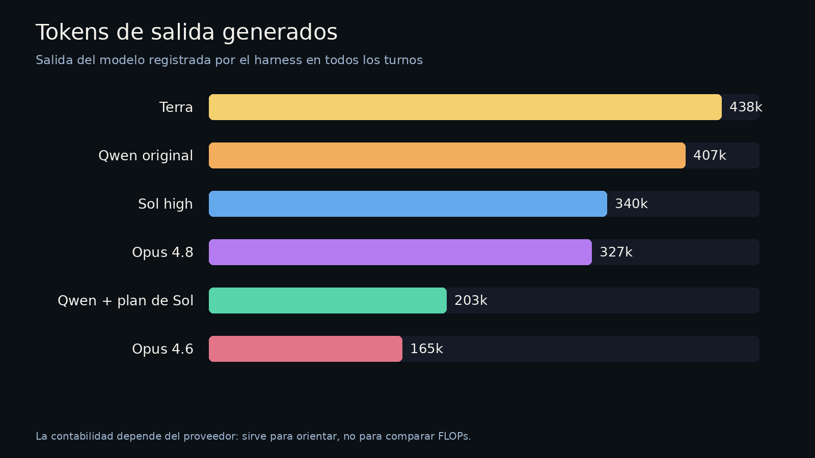 Total de tokens generados por las seis ejecuciones