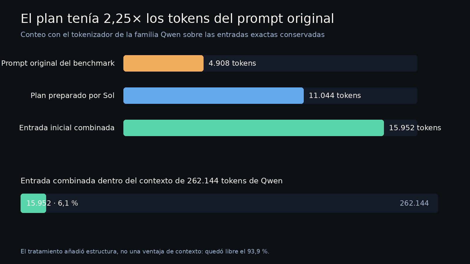 Tamaño del prompt y del plan frente a la ventana de contexto de 262K de Qwen