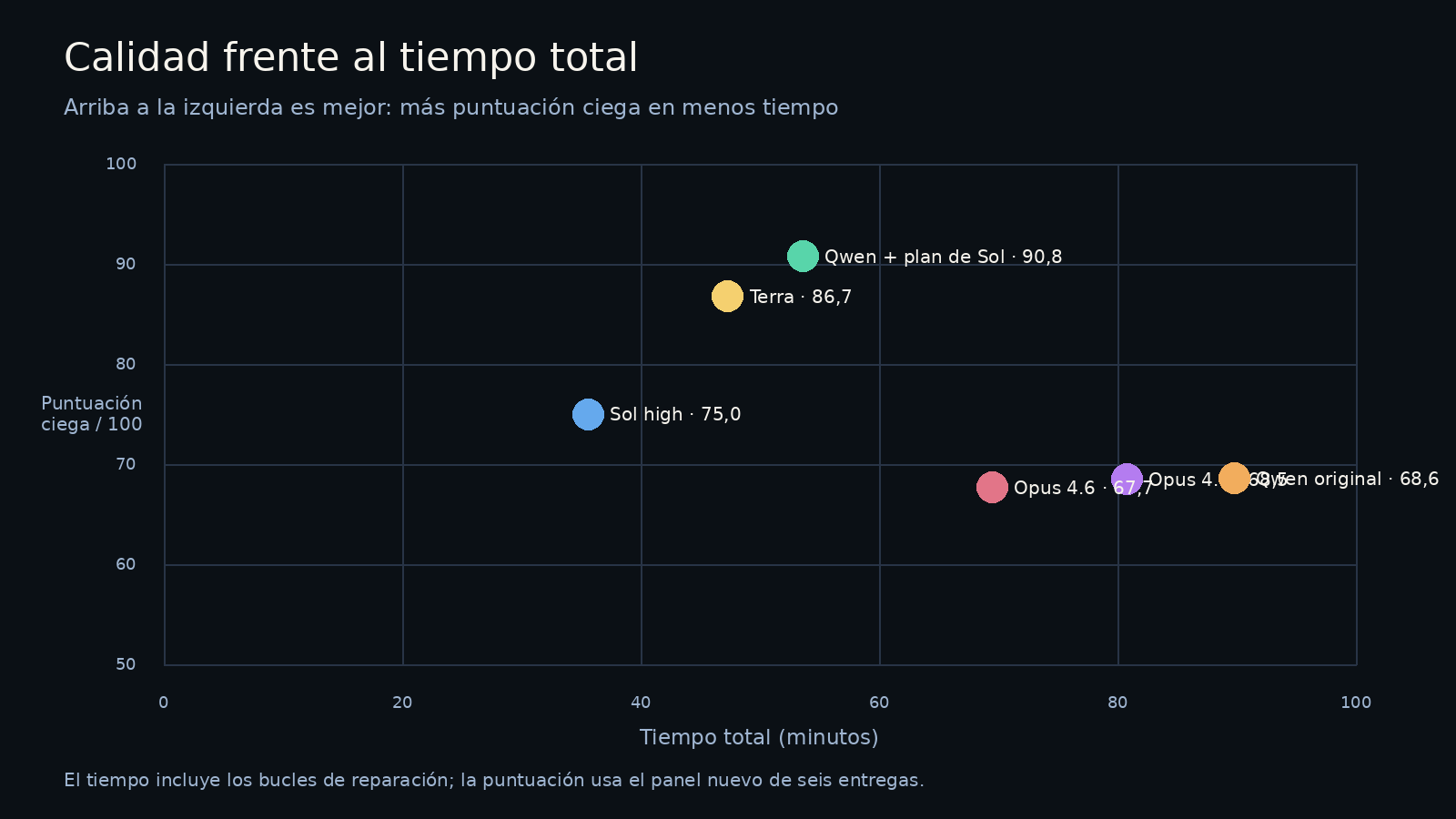 Dispersión que compara puntuación y tiempo de ejecución